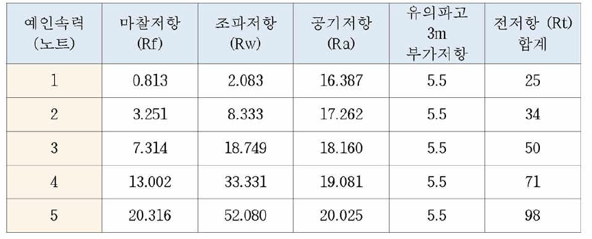 DWT 35,000톤급 TANKER 전저항 계산결과