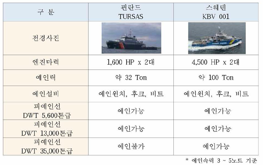 국외 유사 실적선의 엔진마력에 따른 예인력 검토