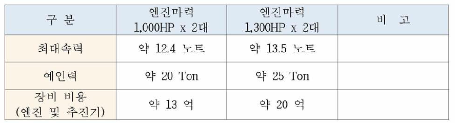 쌍동선 중형 방제정 엔진마력에 따른 속력，예인력 및 장비 비용 검토