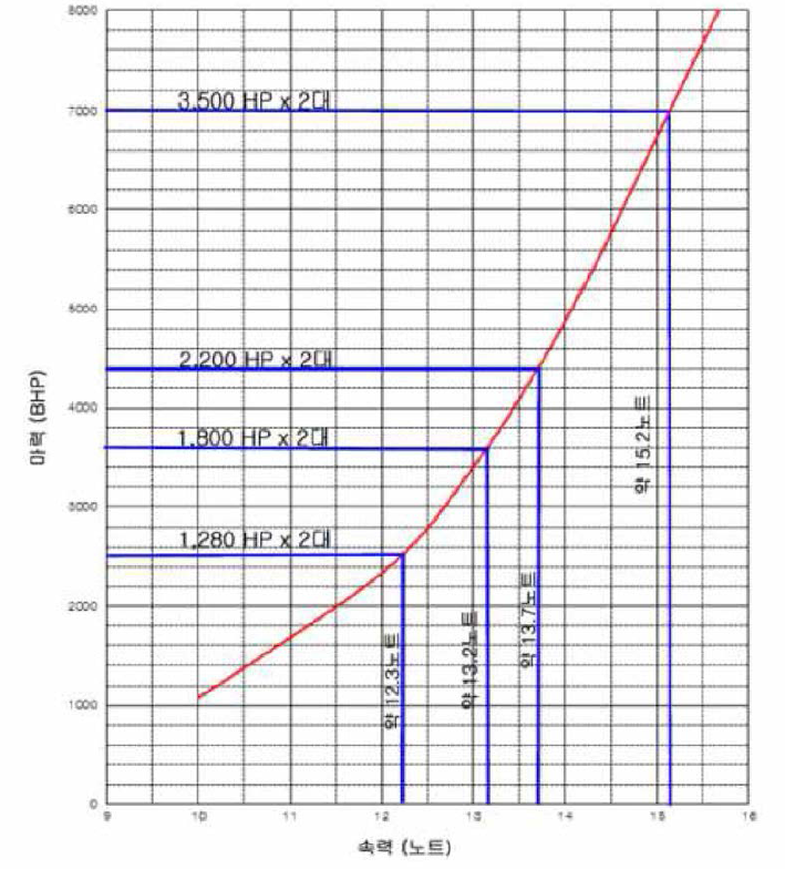 단동선 중형 방제정 속력 및 마력 곡선도