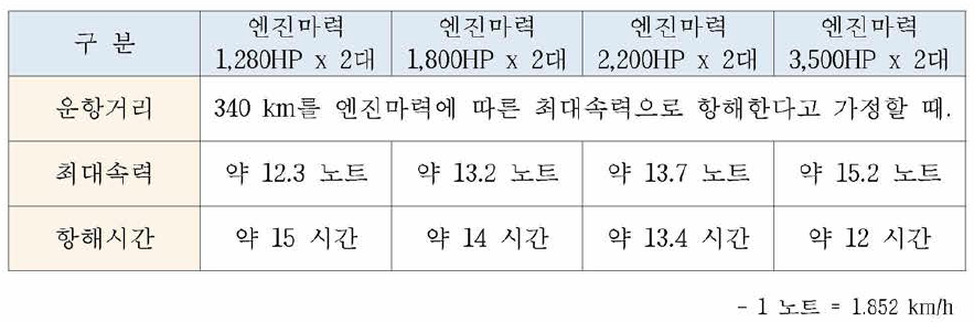 단동선 중형 방제정 최대속력에 따른 항해시간 검토