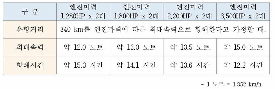 중형 화학 방제정 최대속력에 따른 항해시간 검토