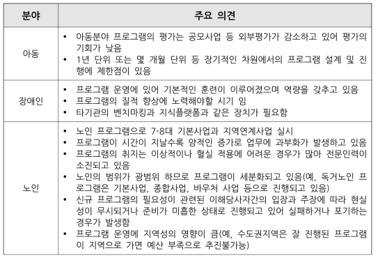 사회복지 프로그램 운영 현실과 문제점