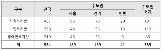 수도권 소재 복지관 현황