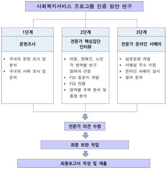 연구의 흐름도