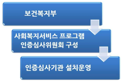 사회복지서비스 프로그램 인증제 운영체계