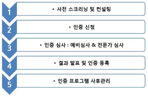 사회복지서비스 프로그램 인증제 운영절차