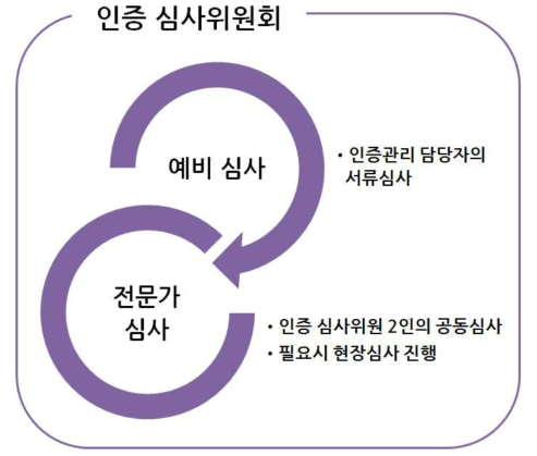 인증 심사 단계