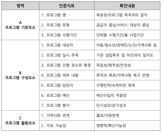 사회복지서비스 프로그램 인증기준