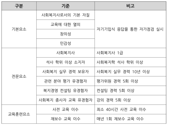 인증 심사위원 자격기준