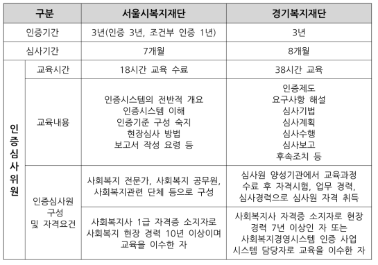 서울시복지재단과 경기복지재단의 인증 심사위원 교육 내용 비교표
