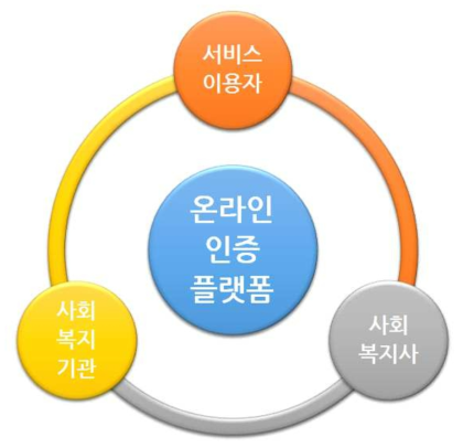 온라인 인증 플랫폼 구축과 활용대상