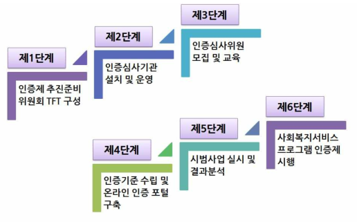 인증제 구축을 위한 단계별 추진사항