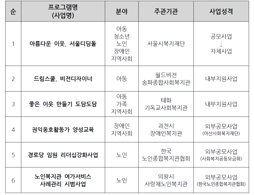 분야별 우수 프로그램 사례