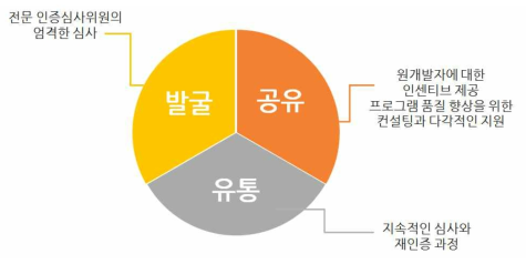 사회복지서비스 프로그램 인증제도의 구조적 틀