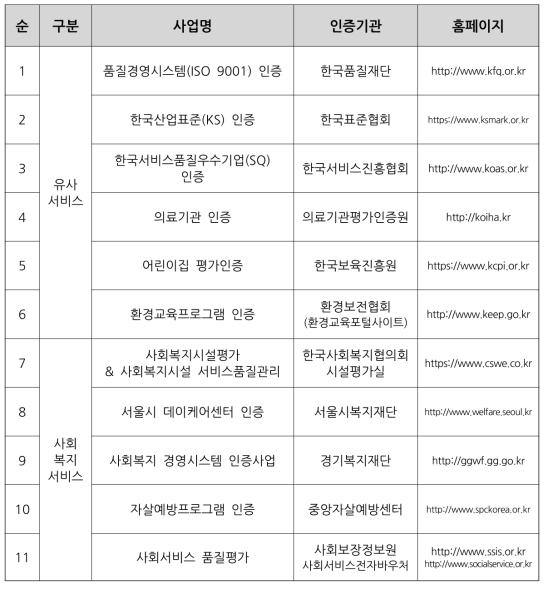 국내 프로그램 인증 현황 사례