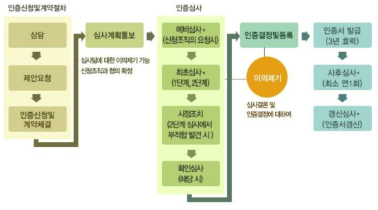 품질경영시스템 인증절차