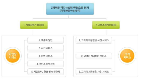 KS서비스 인증 심사항목