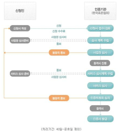 KS서비스 인증절차