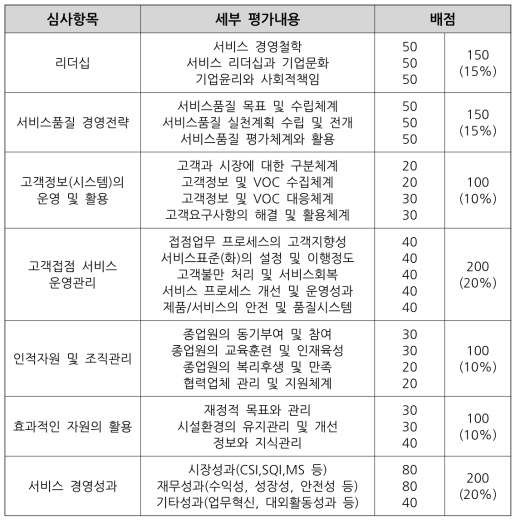 한국서비스품질우수기업 인증심사 기준 및 배점