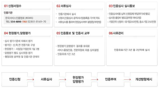 한국서비스품질우수기업 인증절차