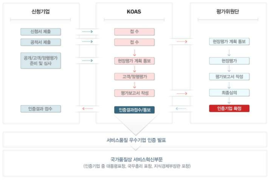 한국서비스품질우수기업 세부 인증절차