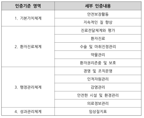 의료기관 인증기준