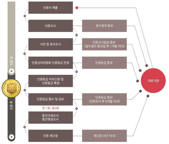 의료기관 인증절차