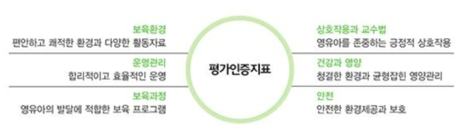 보육시설 평가인증지표