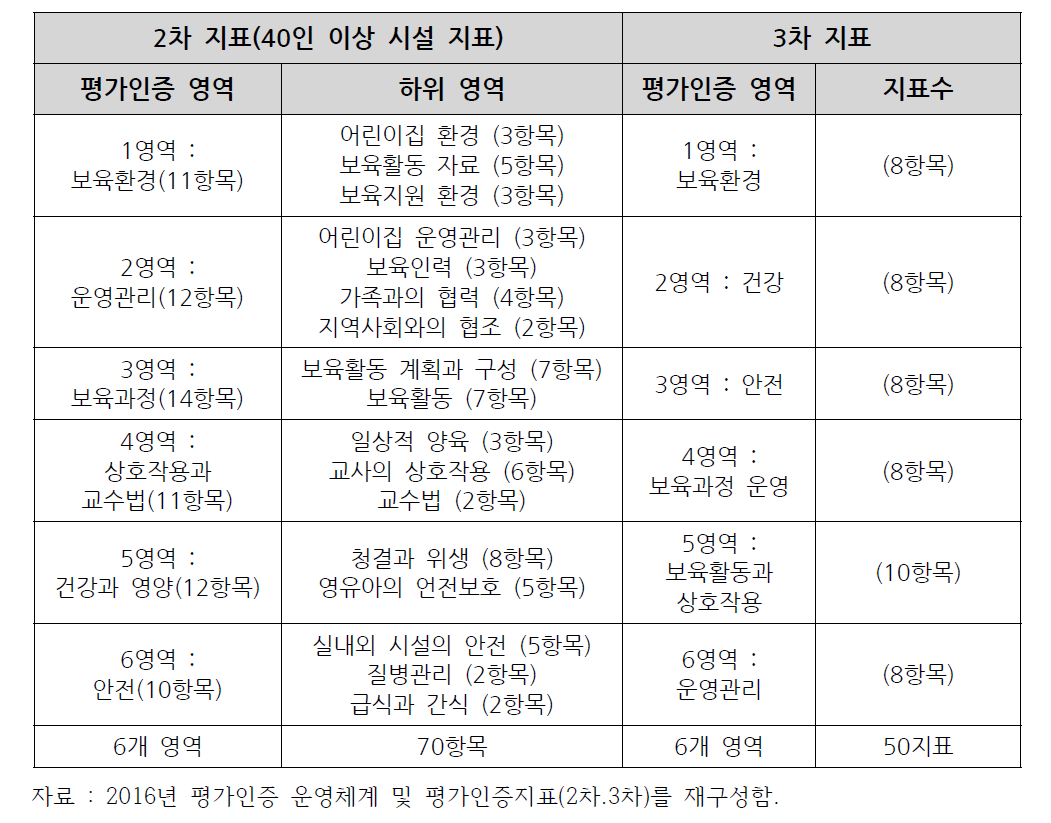 보육시설 평가인증기준