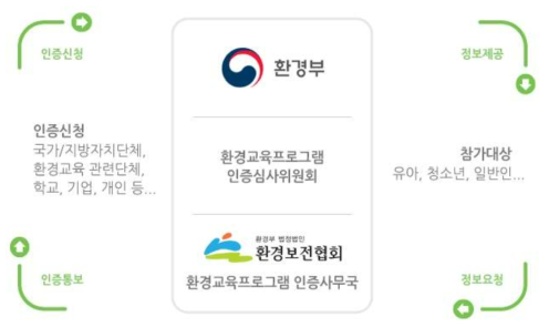 환경교육프로그램 인증제 운영 체계도