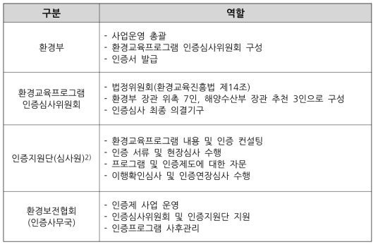 환경교육프로그램 인증 운영체계