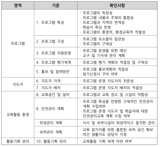 환경교육프로그램 인증 영역 및 기준