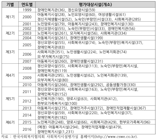 사회복지시설 평가 추진경과