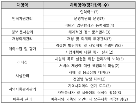 서울시복지재단 인증기준-공통경영지표