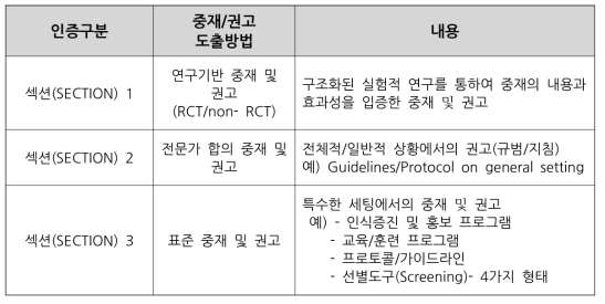 자살예방 프로그램 인증기준