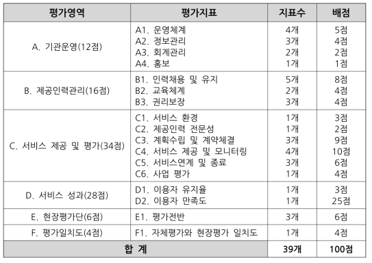 2016년도 품질평가 지표