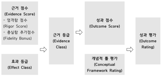 최종 성과 평가의 구성요소