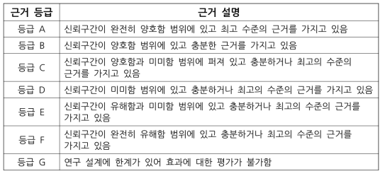 근거 등급 설명