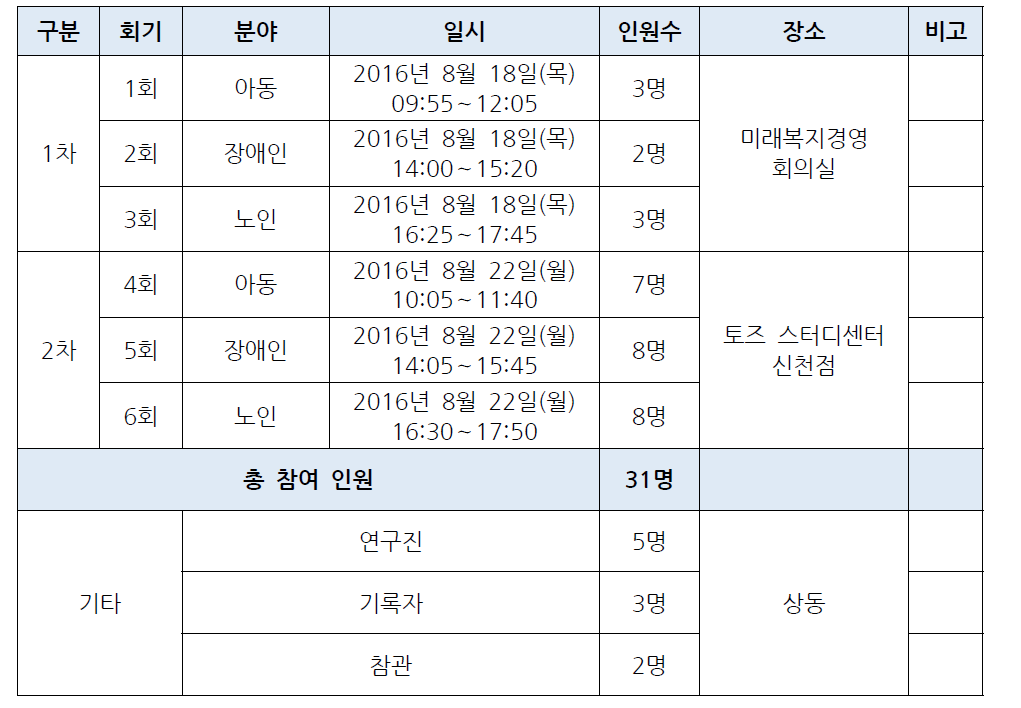 전문가 핵심집단 인터뷰 세부사항