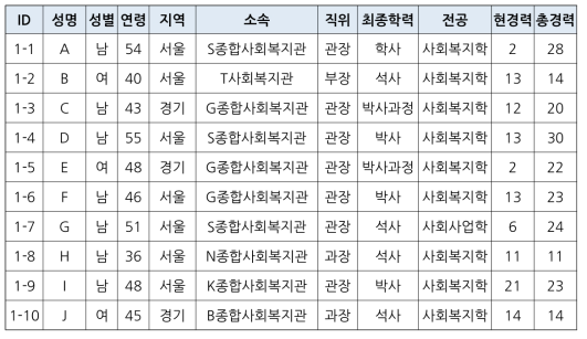 전문가 핵심집단 인터뷰 참여자 특성(아동분야)