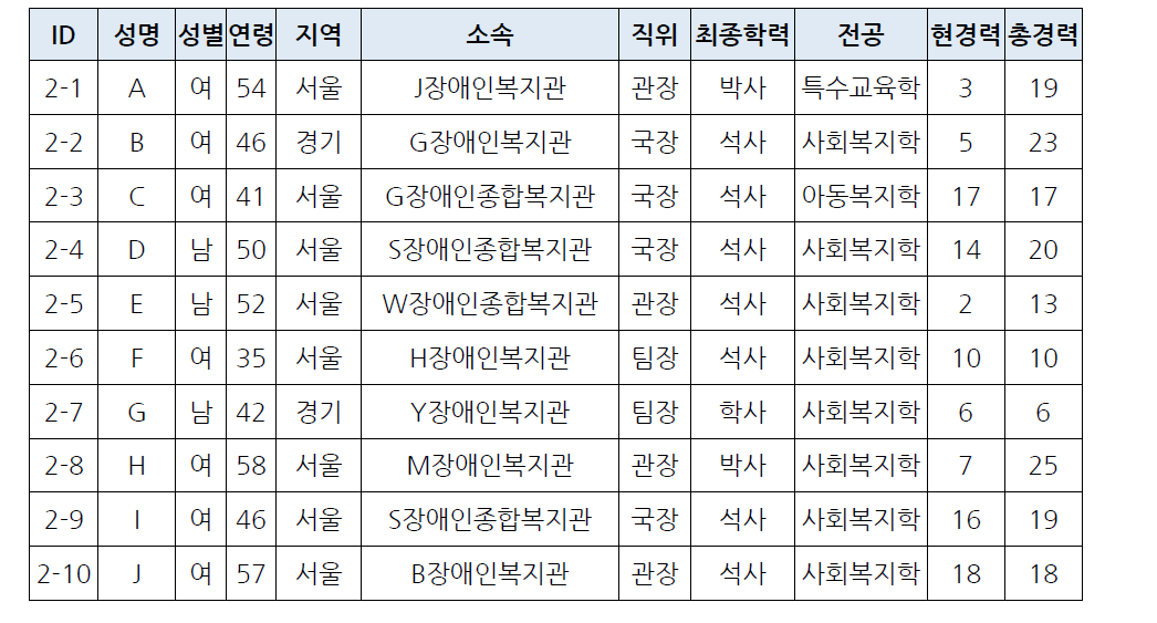 전문가 핵심집단 인터뷰 참여자 특성(장애인분야)