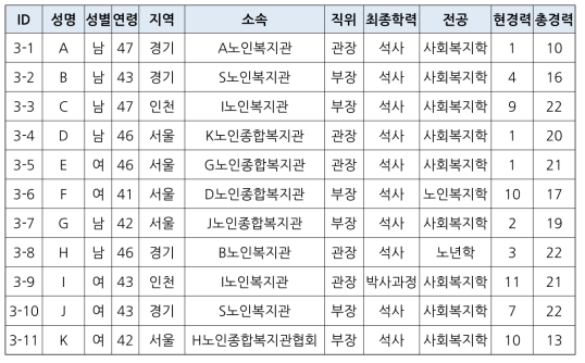 전문가 핵심집단 인터뷰 참여자 특성(노인분야)