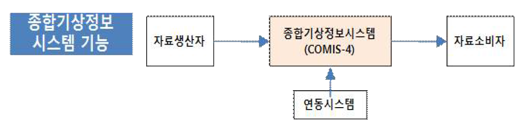 4세대 종합기상정보시스템(COMIS-4)