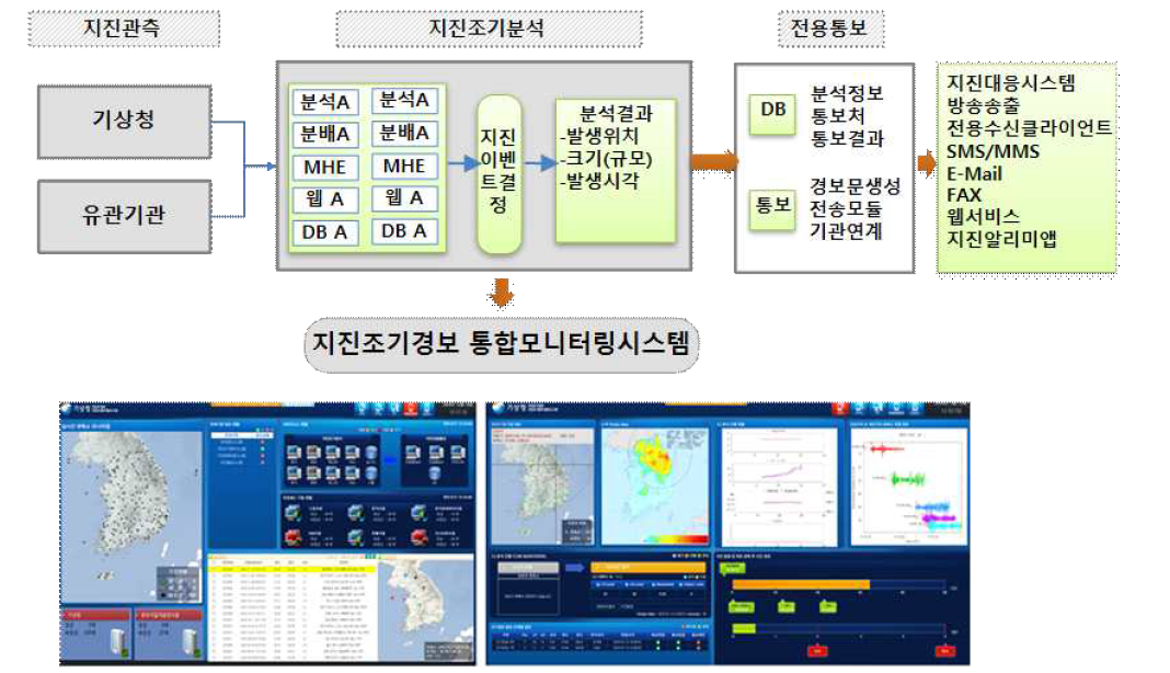 지진조기분석.전용통보 통합 체계