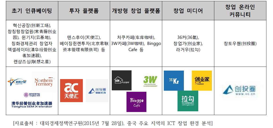 중관촌 혁신거리에 소재한 주요 창업지원 서비스 플랫폼 현황(2015년 5월 기준)