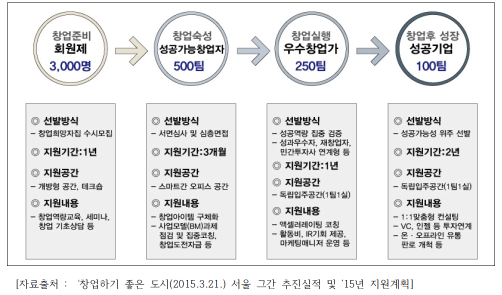 서울시 선발 창업이행 단계별 지원