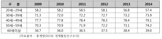 2009년 이후 연령대별 고용률 추이 (2009~2014)