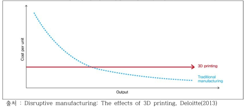 생산량에 따른 비용 변화: 전통 제조업 vs 3D프린팅