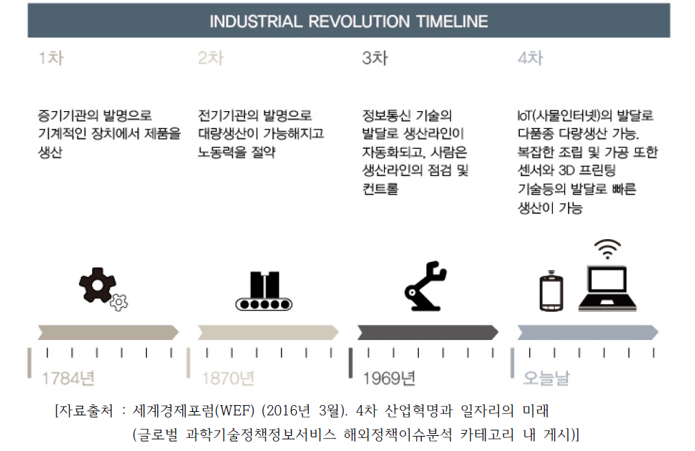 1~4차 산업혁명의 특징
